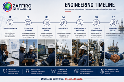 Zaffiro Engineering Timeline